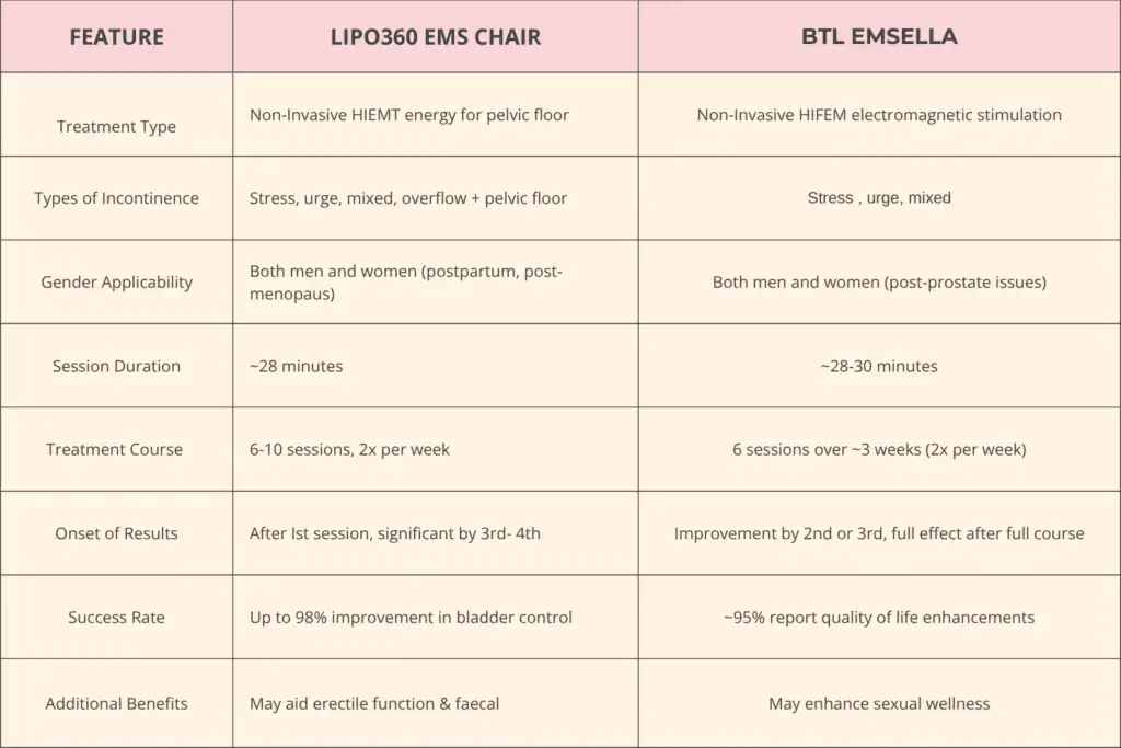 Table to show benefits of Lipo 360 for urinary incontinence Bury St Edmunds 